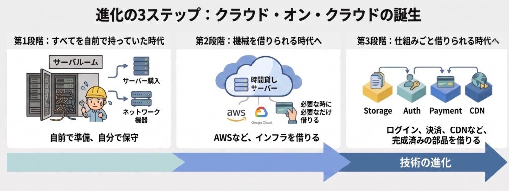 cloud_on_cloud2 | UX TIMES