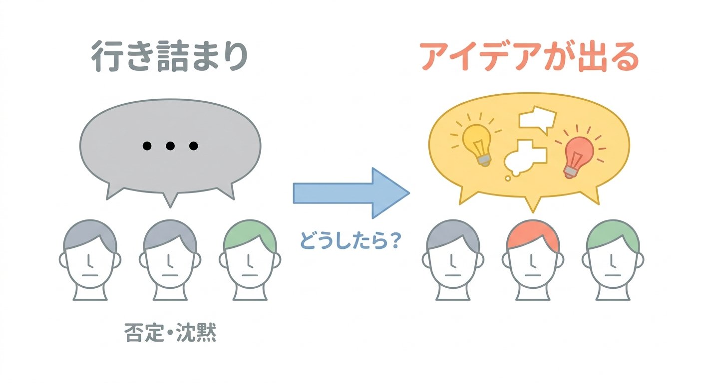 行き詰まりに『どうしたら？』を投げてアイデアを引き出すビフォーアフター図