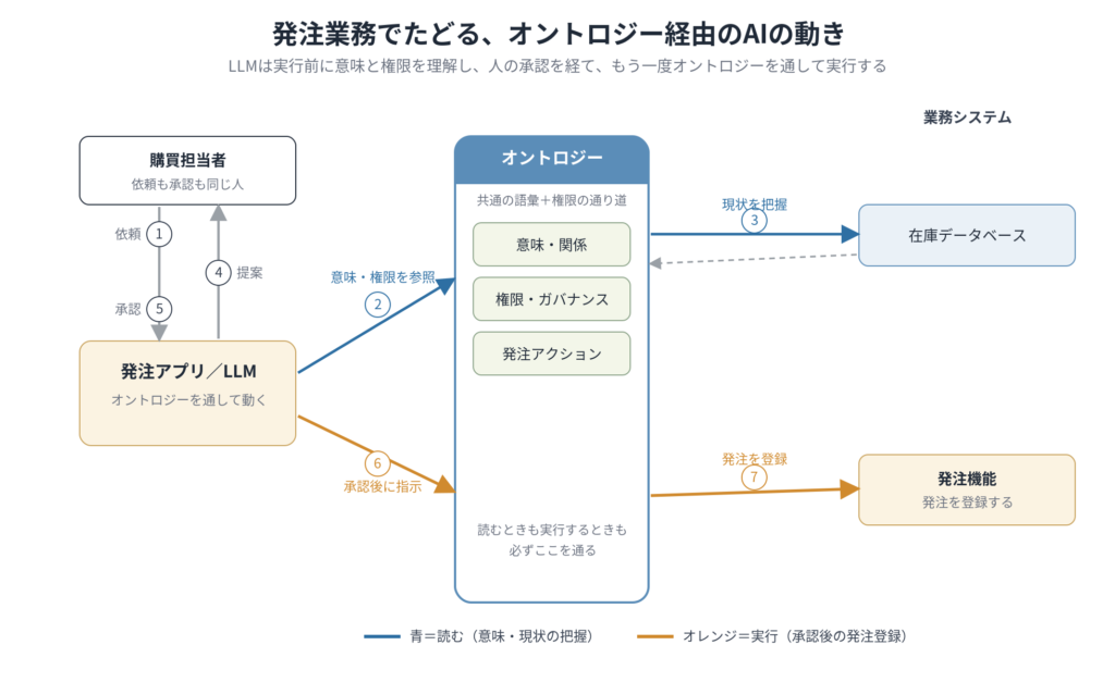 発注業務でたどる、オントロジー経由のAIの動き