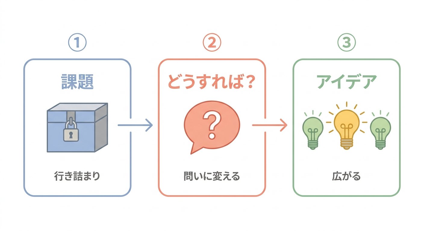 課題を問いに変えてアイデアを広げる3段の流れ図