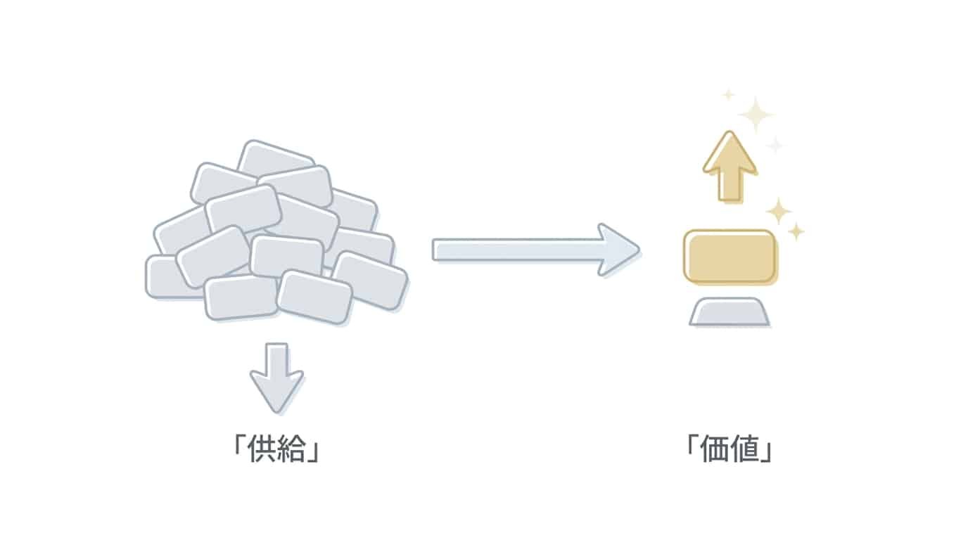 あえて減らして価値を上げるのイメージ