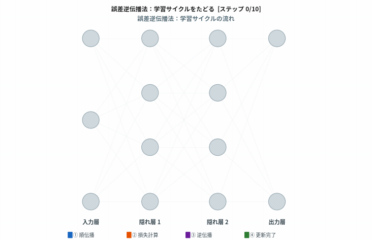誤差逆伝播法のステップ