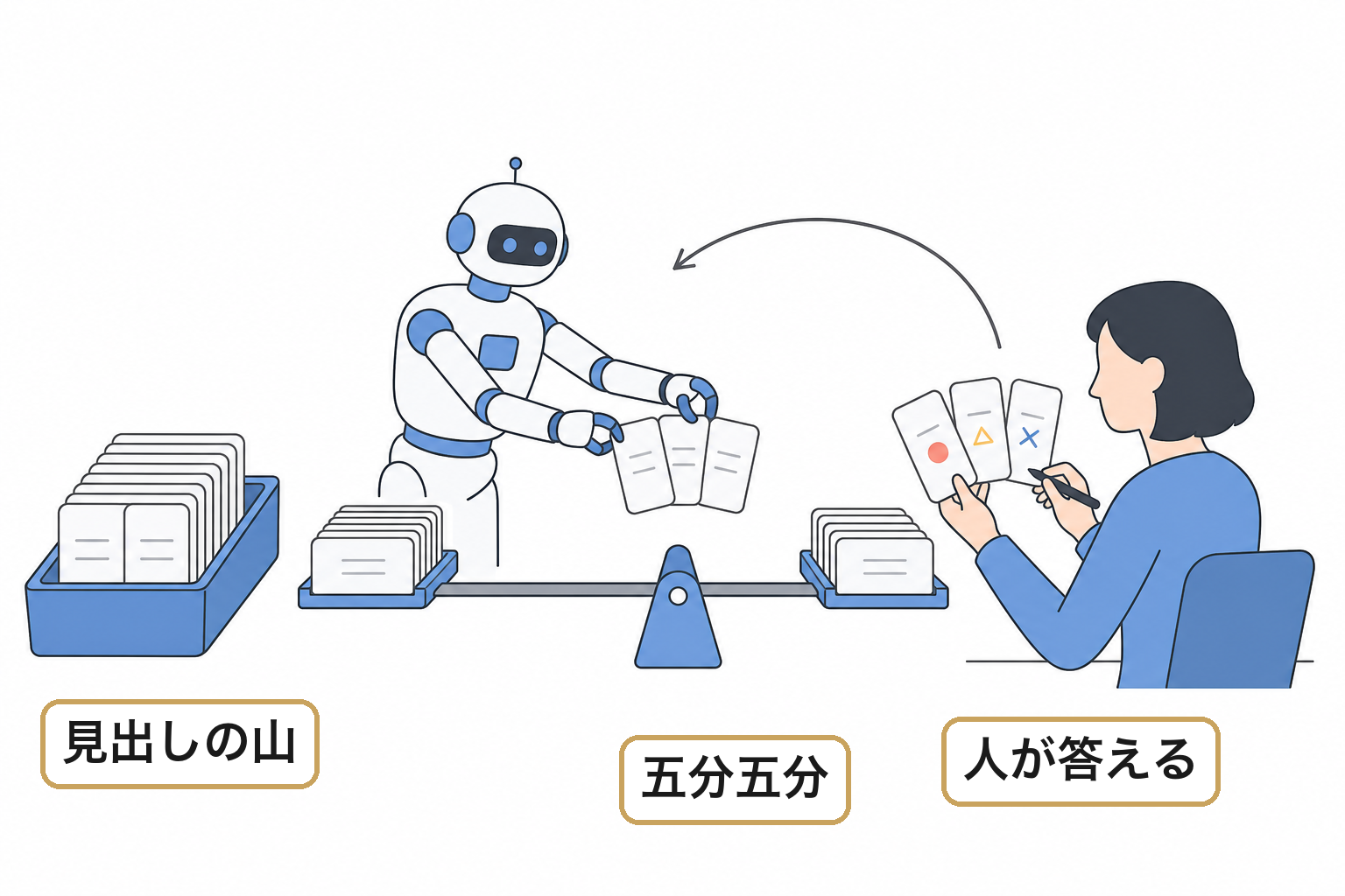 自信の低い順に人へ渡すのイメージ
