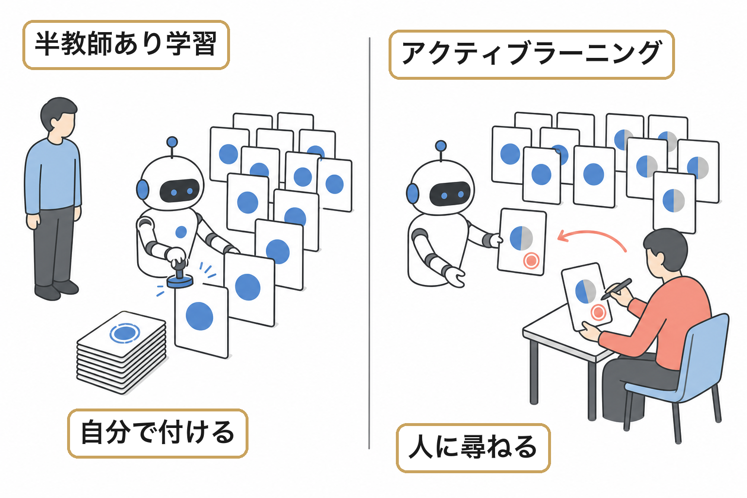 自信の低い順に人へ渡すのイメージ