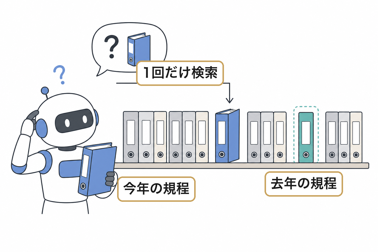 一度の検索では答えが見つからないことがあるのイメージ