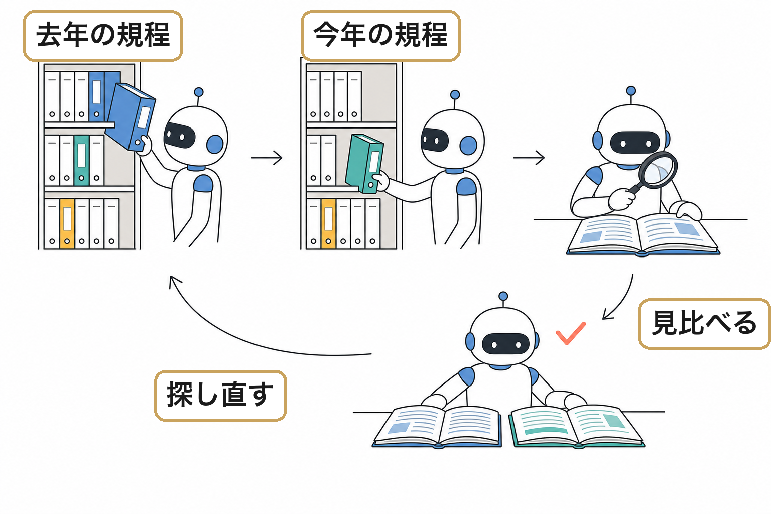 次に何を調べるかをAIが決めて動くのイメージ