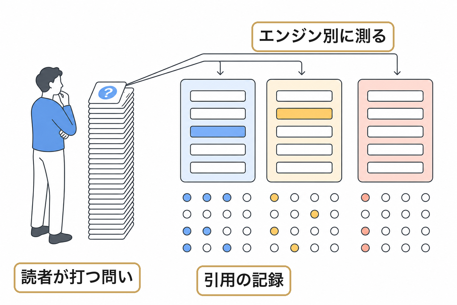 問いを並べて引用を定点観測するのイメージ