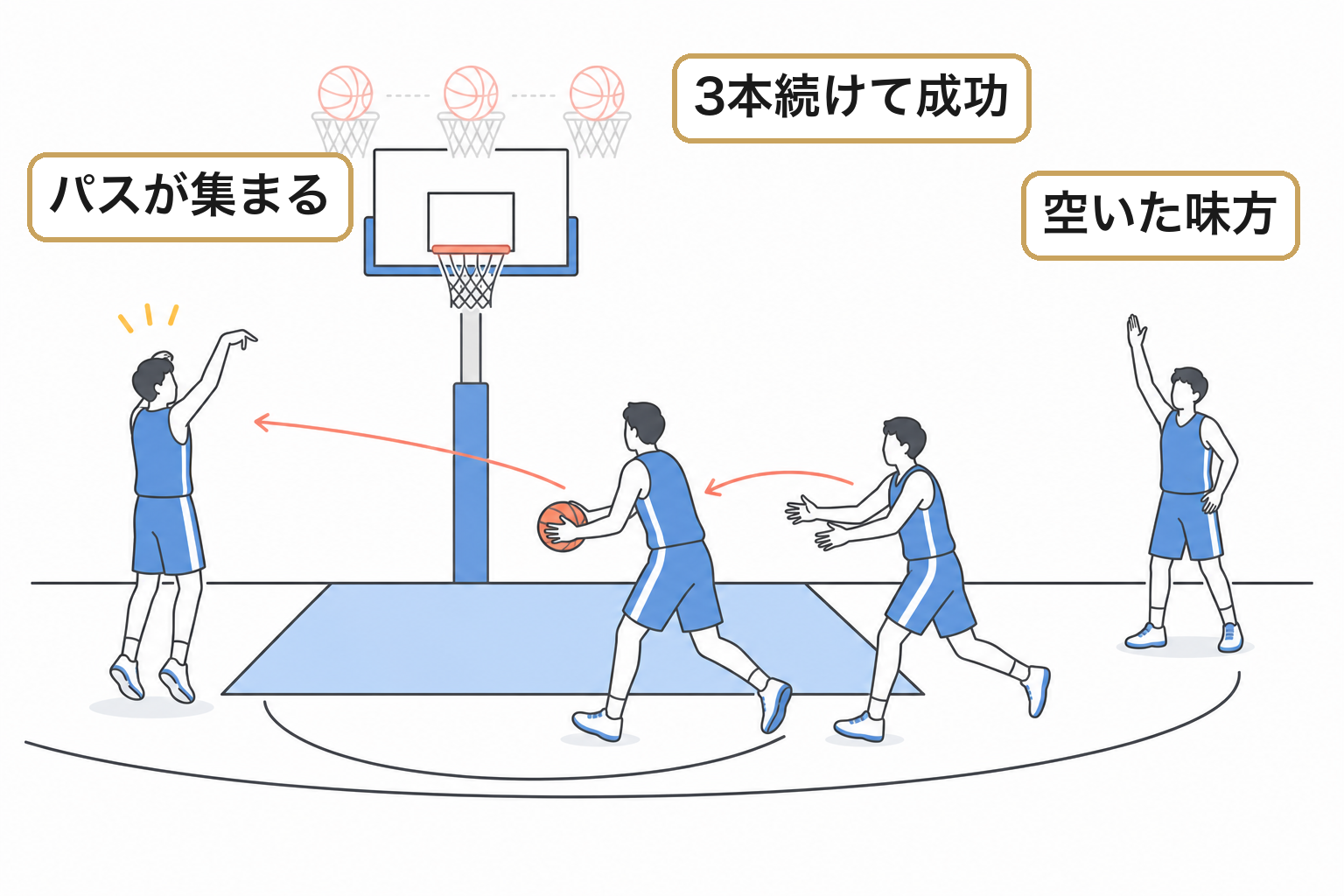 次も成功するという期待が生まれるのイメージ