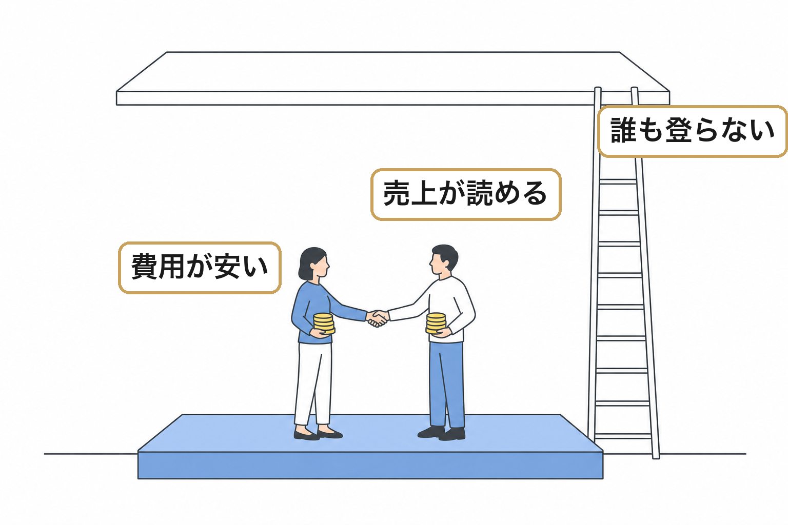 取引が続いても力が育たないのイメージ
